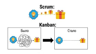  Чем Канбан отличается от Scrum, и причем тут Agile