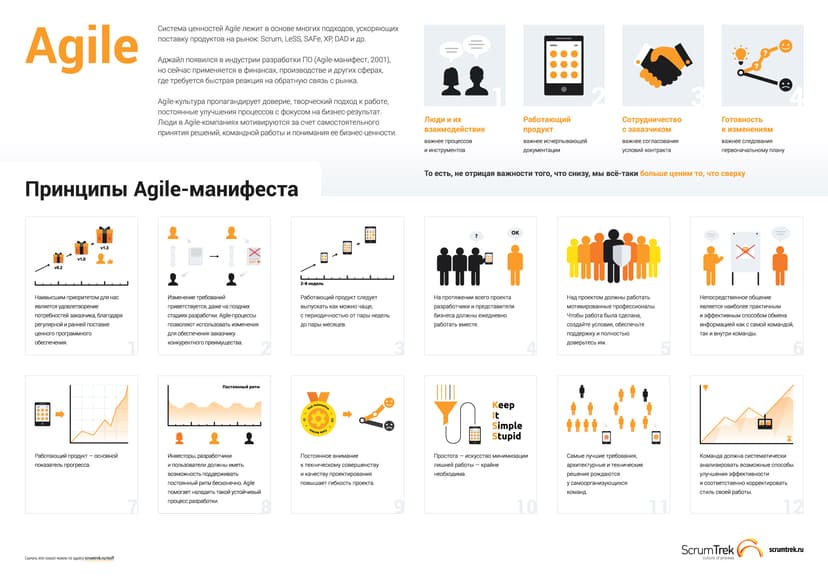 Плакат «Ценности и принципы Agile»