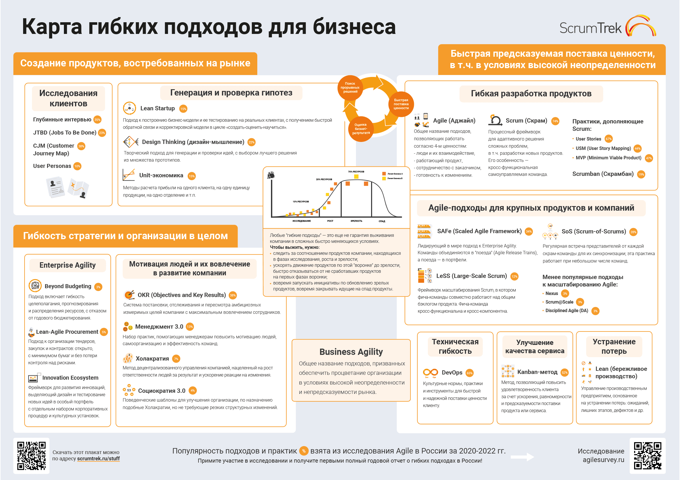 Плакат «Карта гибких подходов», версия 2.0