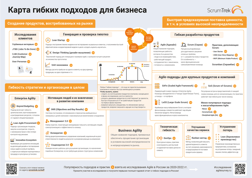 Плакат «Карта гибких подходов», версия 2.0