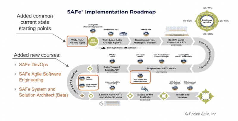 What’S New In Safe 4.6 : Scaled Agile Framework (SAFe) Values ...