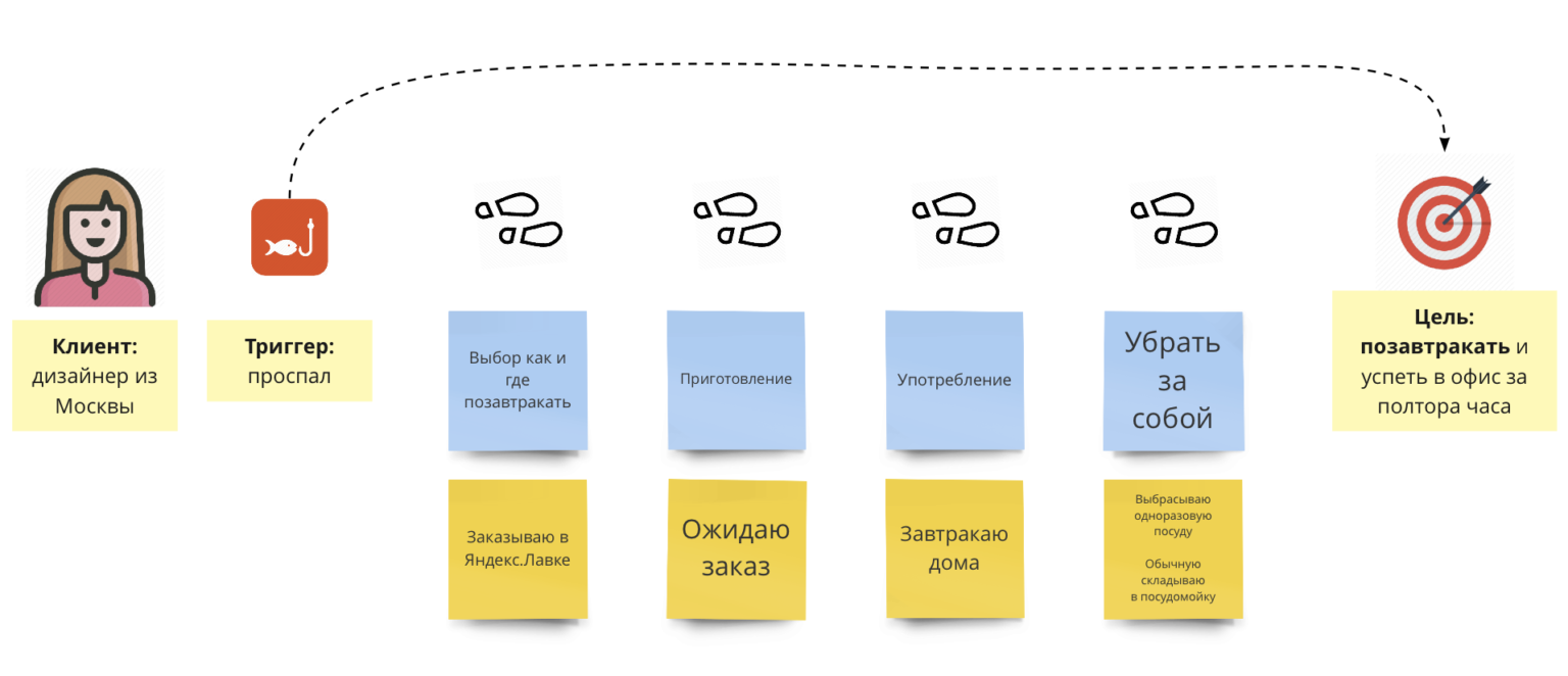 Какие проекты ас с точки зрения сложности рекомендуется создавать с помощью case средств