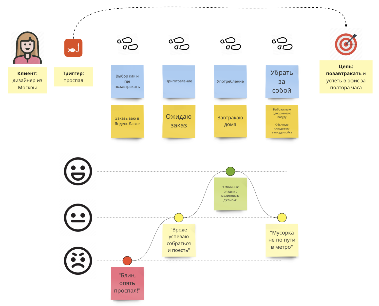 Customer Journey Map построение. Путь клиента customer Journey Map. Customer Journey Map b2b. Карта клиентского пути пример.