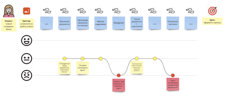 Клиентский путь пример. Customer Journey Map b2b. Карта пути клиента customer Journey Map. Путь клиента customer Journey. Карта путешествия клиента.