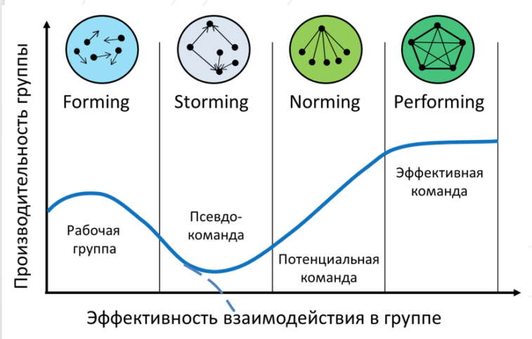 Какая из стадий не включается в 5 фазную модель команд проекта б такмана