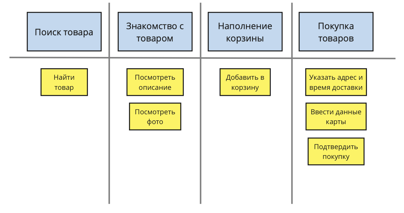 Юзер стори карта