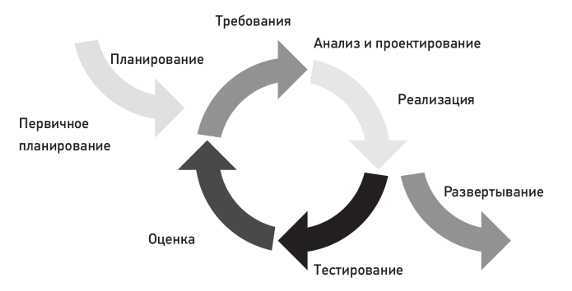 Итеративная модель разработки