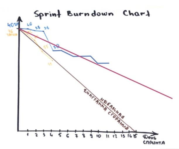 Диаграмма сгорания спринта