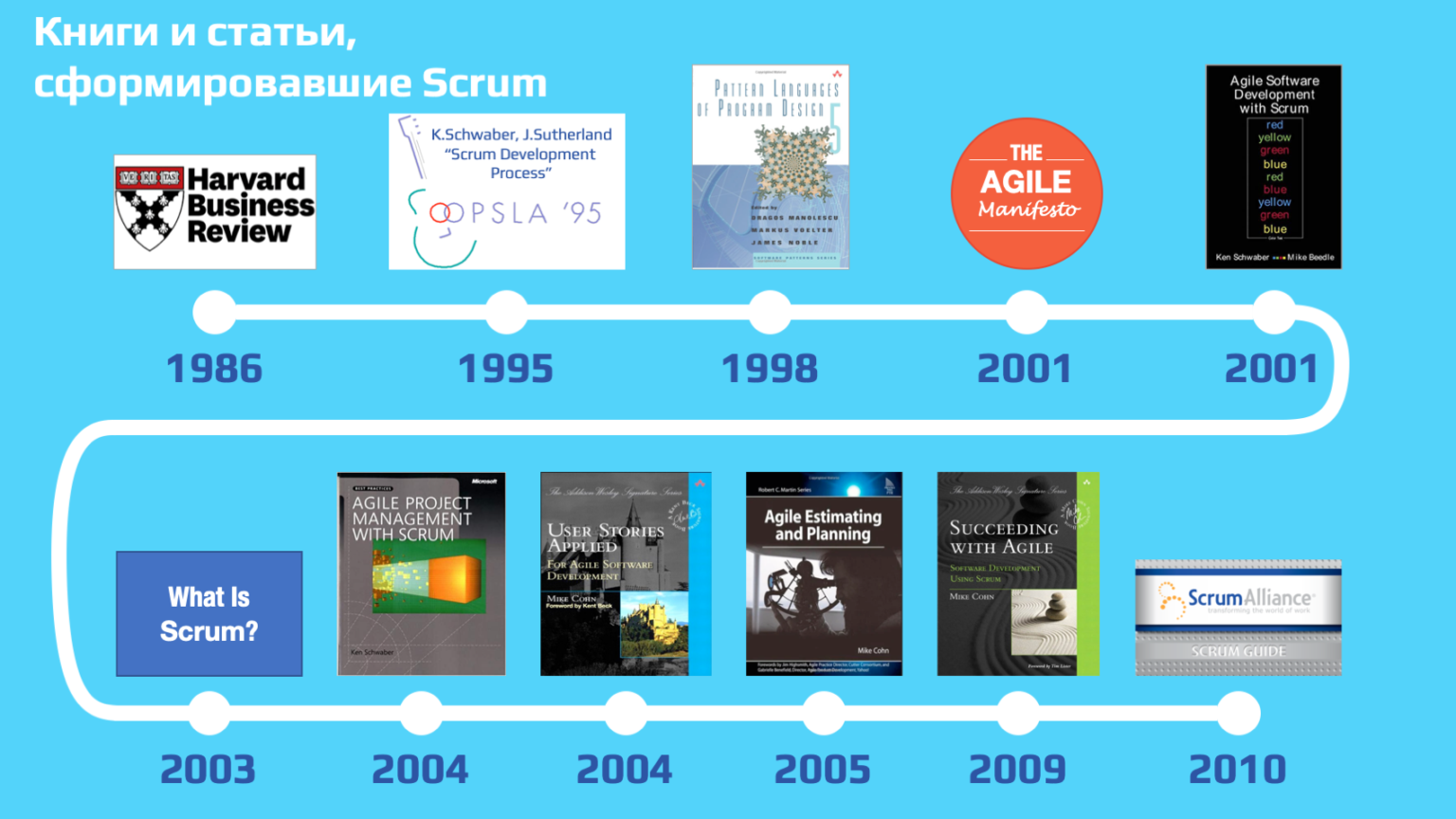 История Scrum в статьях и книгах