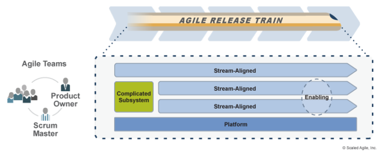Применение типологий к Agile-командам в ART