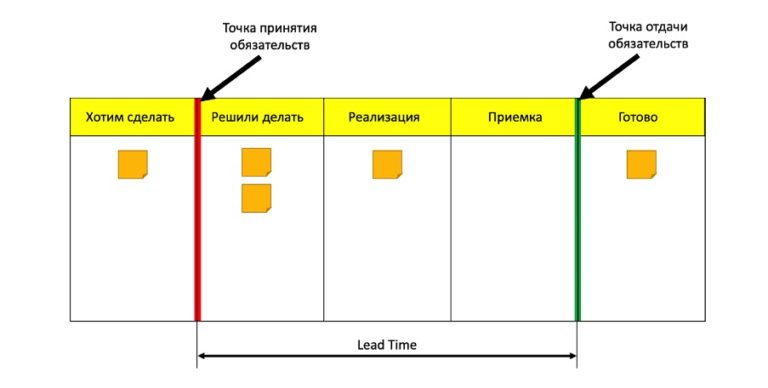 Создание канбан доски в 1с