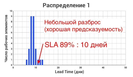 Диаграмма распределения Lead Time 1