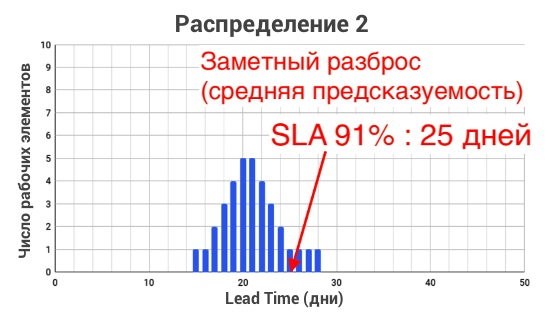Диаграмма распределения Lead Time 2