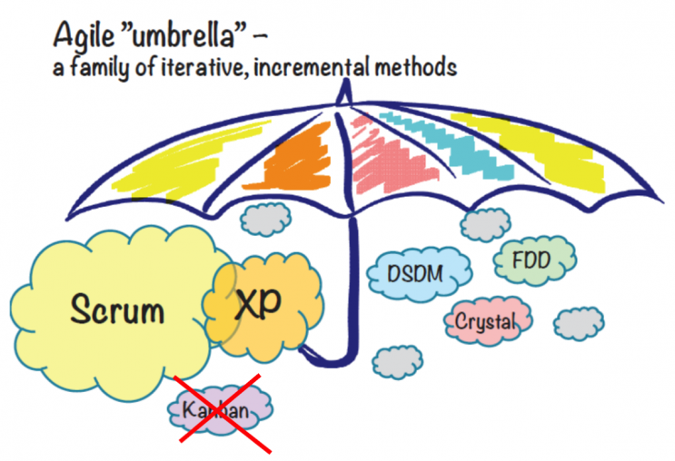 Чем agile отличается от скрама канбана и других фреймворков и методов