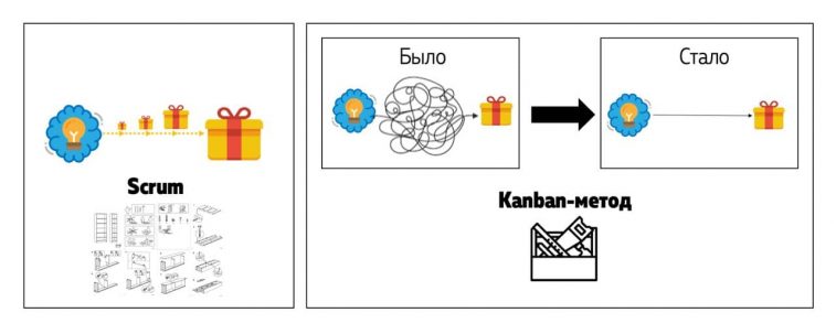 Чем agile отличается от скрама канбана и других фреймворков и методов