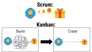 Kanban и Scrum