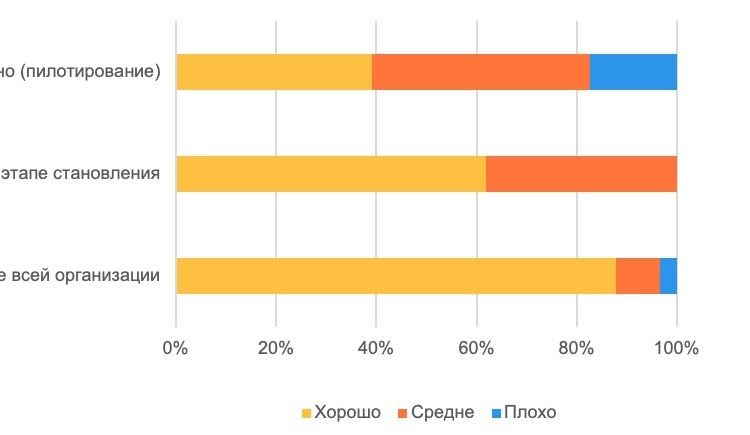Статистика влияния Agile на удовольствие от работы
