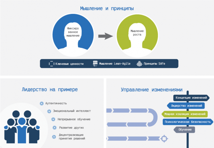 Рисунок 1. Аспекты Lean-Agile лидерства