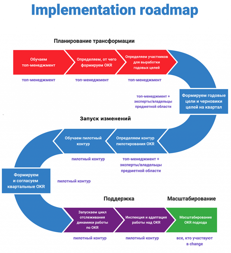 Дорожная карта внедрения 1с