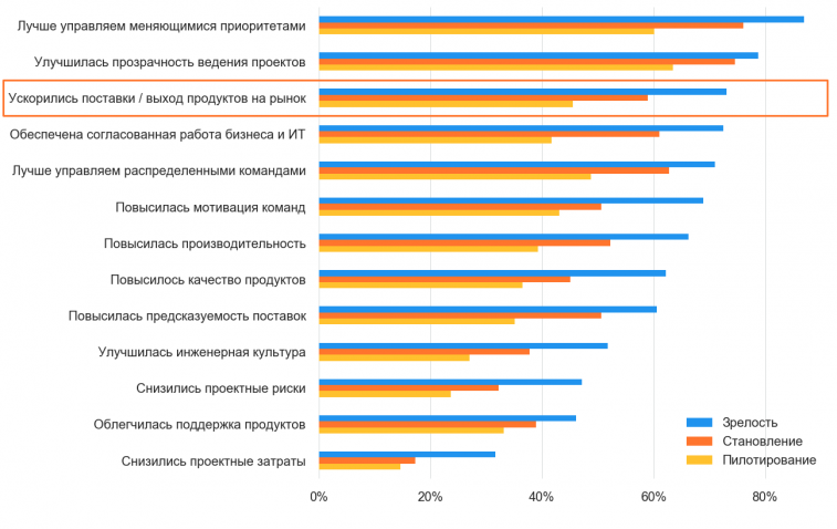 Выгоды от Agile 2021