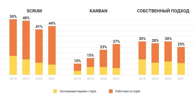 Популярность Scrum и Kanban в России 2021