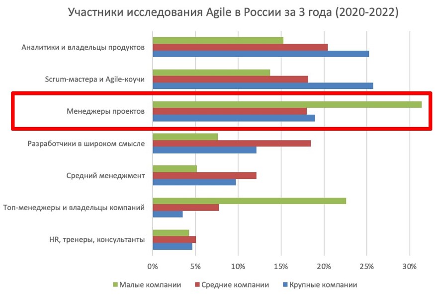 Роль менеджера проекта