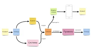 Обучение проведению Event Storming