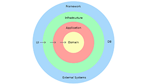 Курс по Domain Driven Design